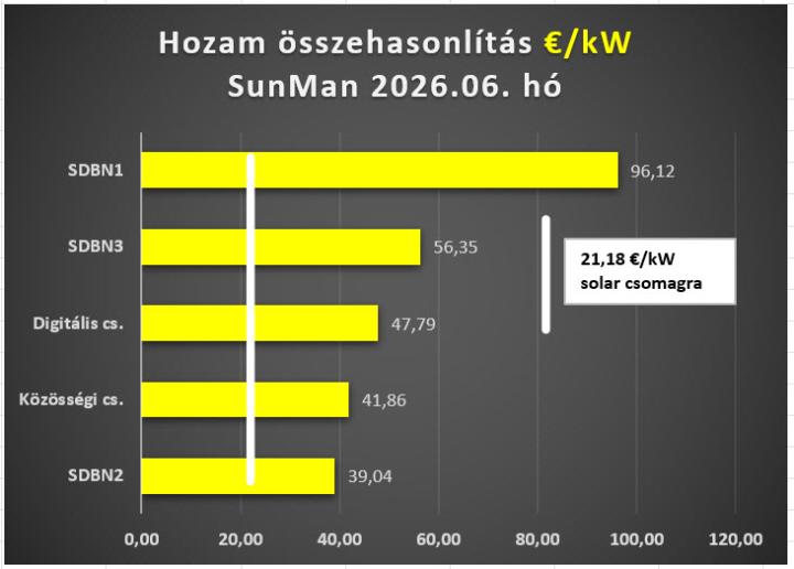 Melyik formában/termékben mennyit hoz 1 kW?