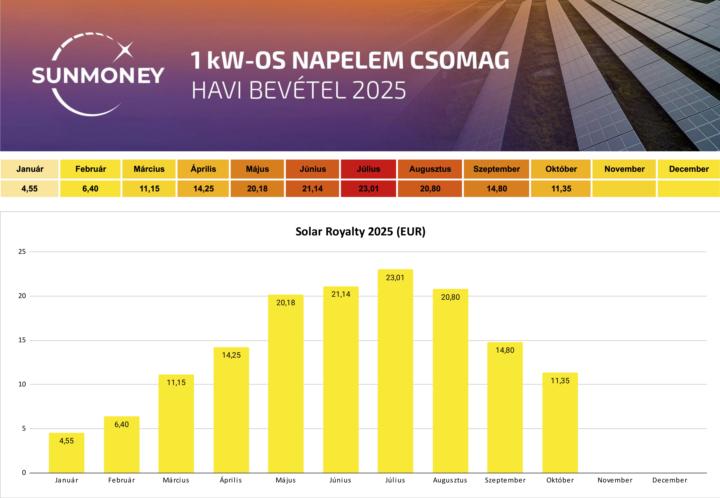 💰 Megérkeztek a havi jóváírások a SAS-ban!