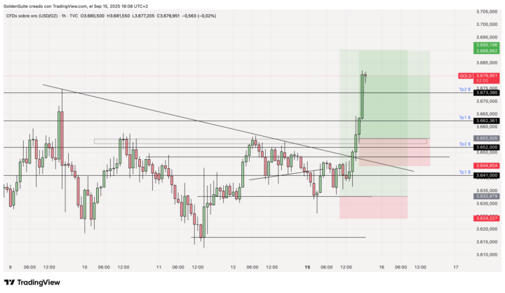 Gold +750 puntos 🚀