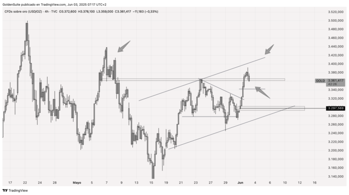 Update Gold 