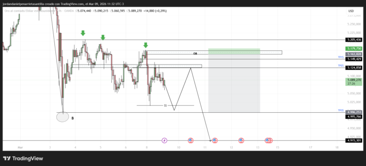 Gold Update✅