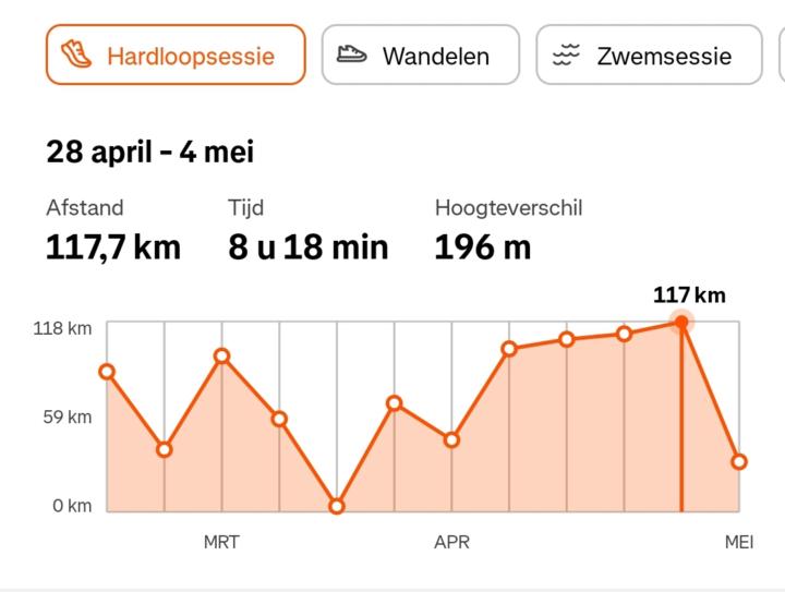 I ran 118k last week