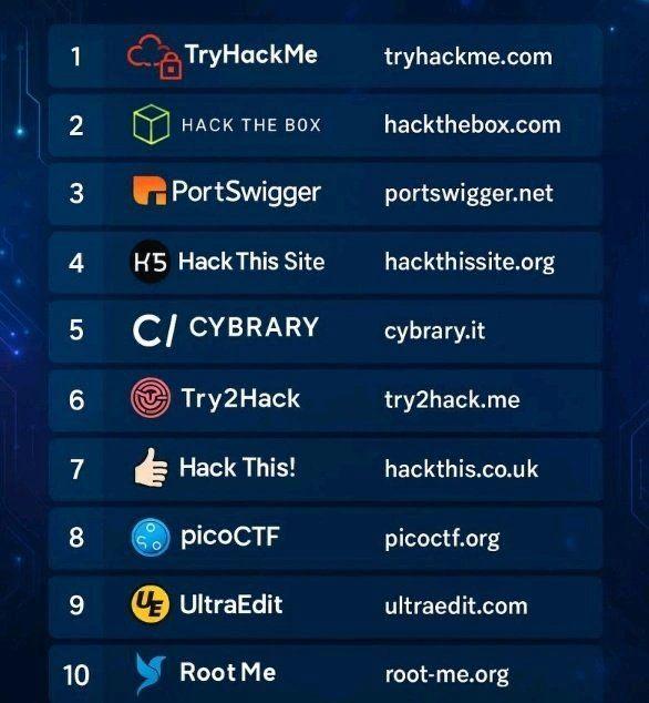 Top Cybersecurity Platforms for Beginners!