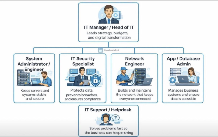 Understanding the IT Team Structure in Modern Organizations 