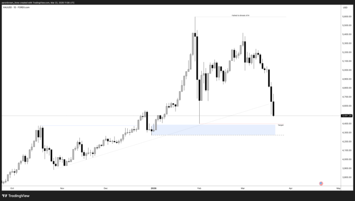 XAU/USD ROADMPAD