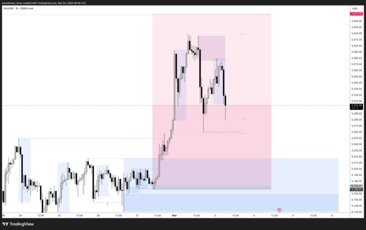 XAUUSD BUYS 