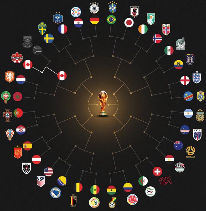 World Cup Circlular Bracket