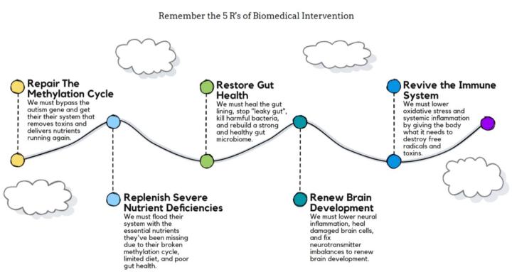 Autism & ADHD Biomed Parents