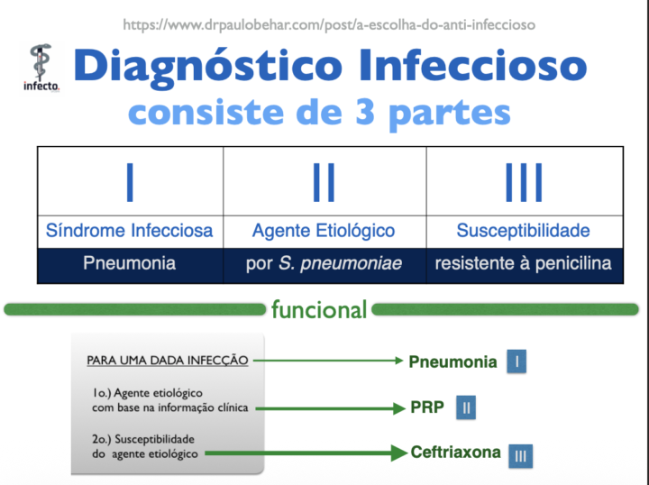 A escolha do anti-infeccioso passo a passo - aula em slides