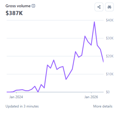 How I built a $387K solo agency from zero (the full story)
