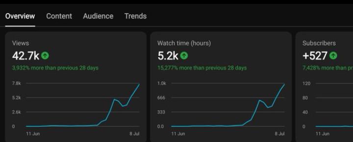 🚀 From almost no activity to 42.7K views, 5.2K watch hours, and 527 new subscribers in just 28 days.