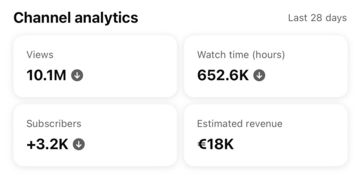 10.1M+ Views in 28 Days 🚀