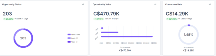 Grossing $15k off of ~$1k CAD of ads