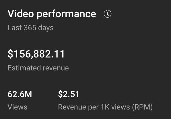 $156,882.11 in 365 days.62.6M views.$2.51 RPM.