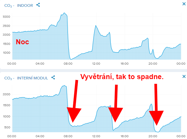 Větrání a CO2