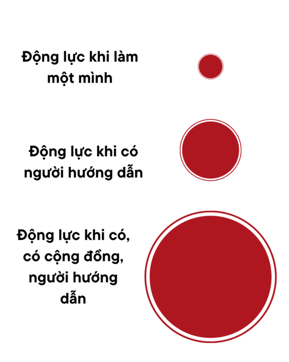 21ngày đúng môi trường, từ 200 view lên 1,3 triệu. Không phải phép màu, mà là khoa học