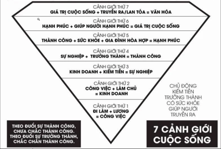 Bạn ở cảnh giới thứ mấy? Tại sao?