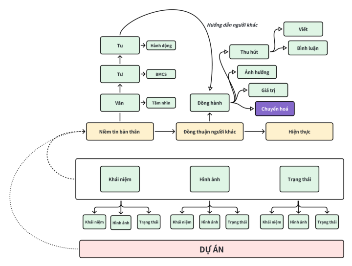 Từ Niềm Tin Cá Nhân Đến Dự Án Thành Công