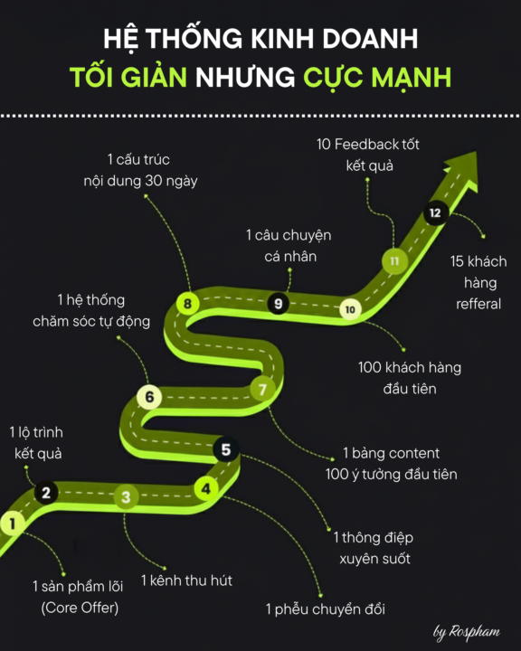 HỆ THỐNG KINH DOANH TỐI GIẢN NHƯNG CỰC MẠNH