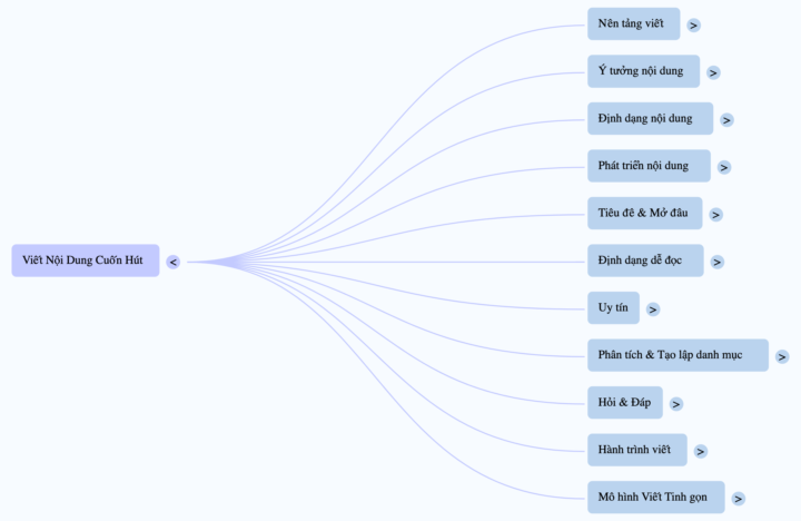 Nói thật đi: Bạn đã Viết đủ 30 ngày Chuẩn theo "Content Bootcamp" Chưa?