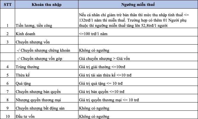 10 Kiểu thu nhập- 10 Cách tính thuế khác nhau
