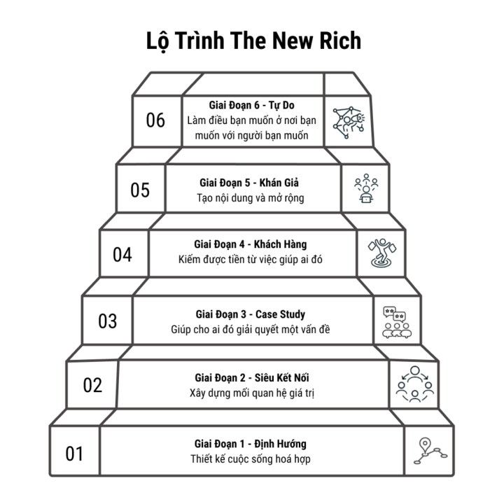 Bạn đang ở bậc thang nào?