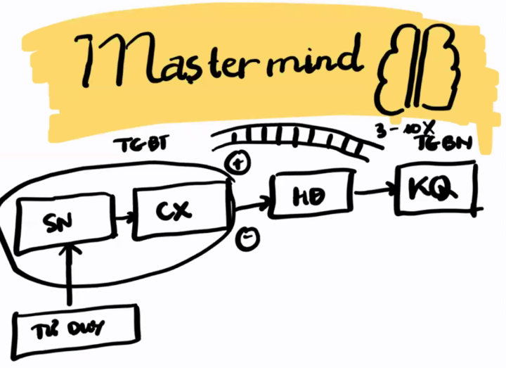 Mastermind – Tư Duy Bứt Phá Cuộc Sống