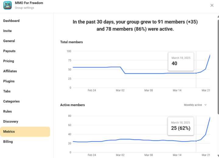 Chỉ trong vòng vài ngày comback, mình đã kéo cộng đồng từ 40 member trả phí lên 90 member trả phí  6$ bằng những vũ khí dưới đây