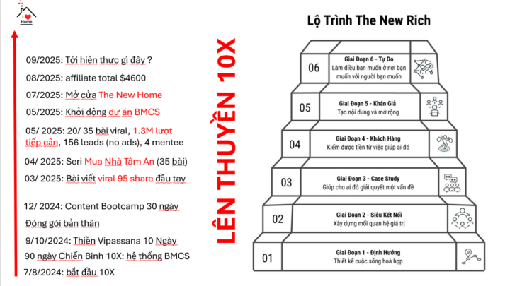 Hành trình 10X – từ ngày 7/8/2024 đến hiện tại