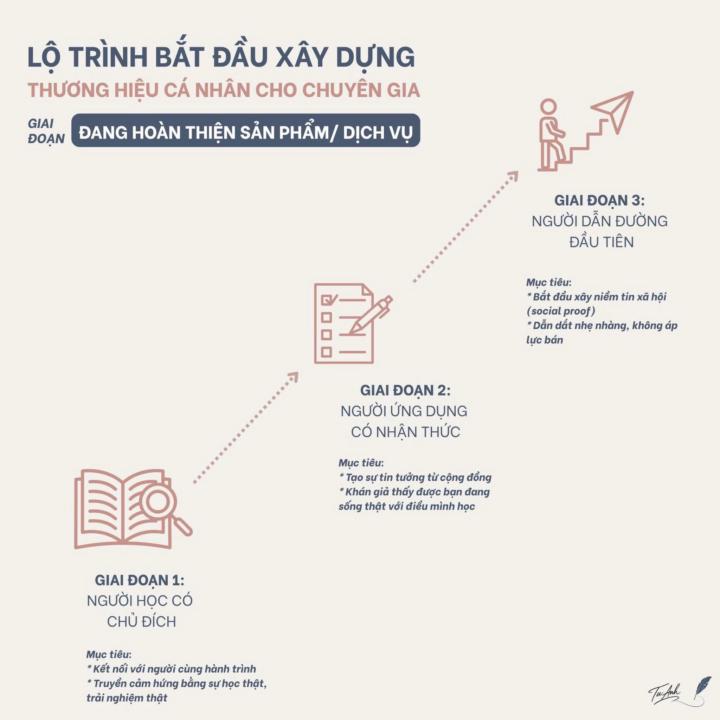“Làm gì khi chưa có sản phẩm – nhưng muốn bắt đầu xây thương hiệu cá nhân?”