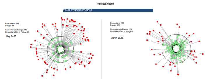 Zyto scan testimonial ... 2 years apart ...