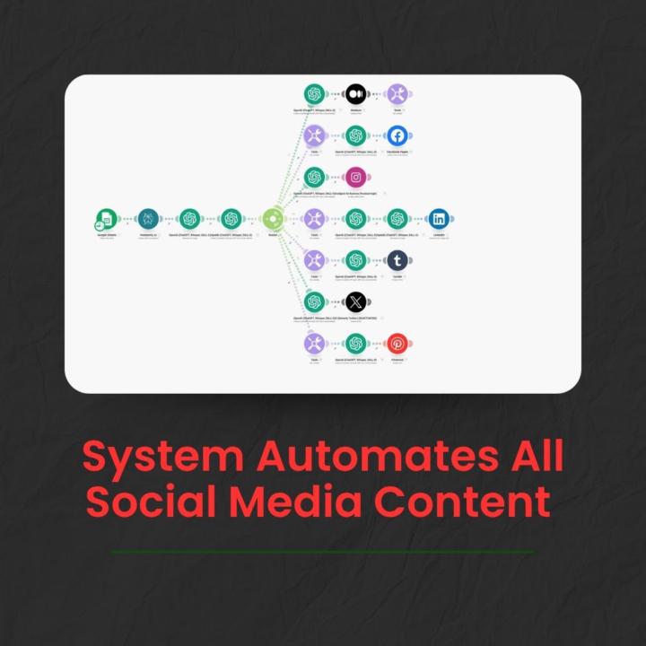 This free system turns YouTube videos into social media posts on autopilot 🎥⚡