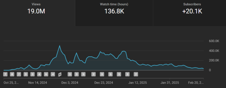 How I went from 0 to 20,000 subscribers