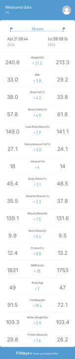 Day 80 Update | down 27.3 lbs, 4.2% Body fat, body age 2 years