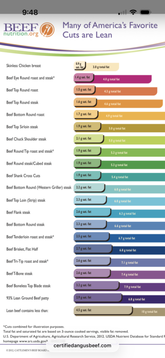Lean Cuts of Meat