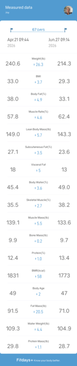 Day 69 overall results