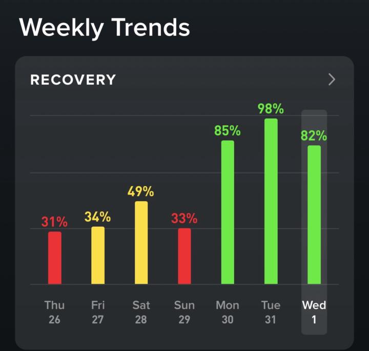 Sleep recovery is happening!!