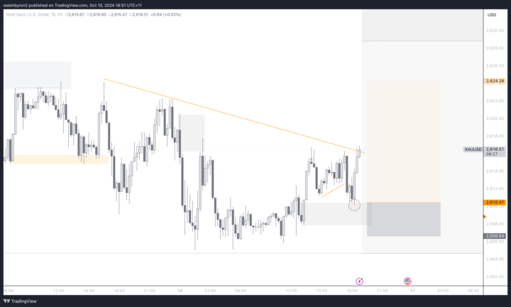XAU/USD - Missed Setup
