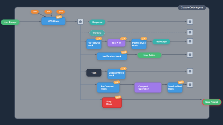 Building the Brain: How Hooks Turn an LLM into an Agent