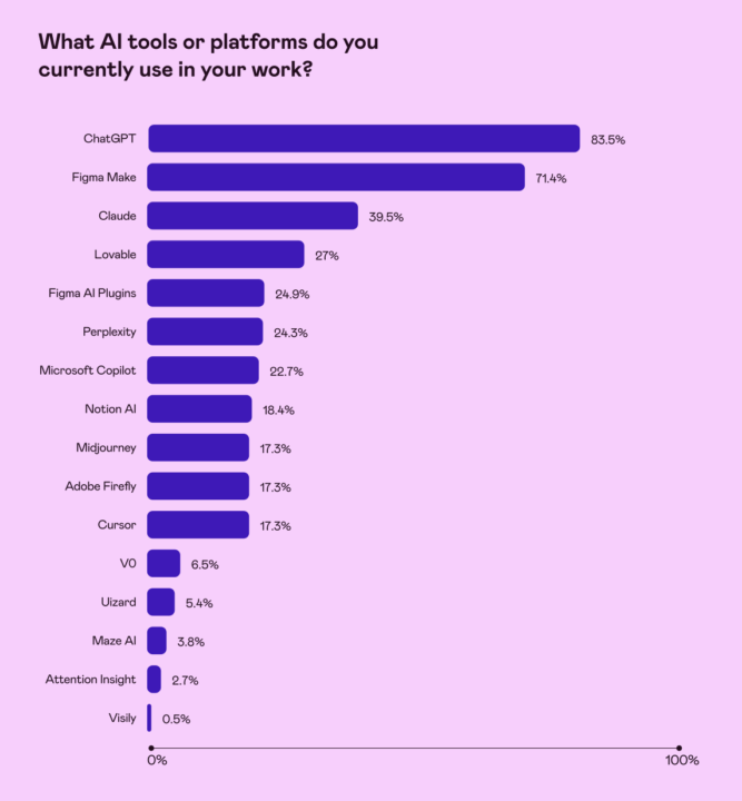 DesignLabs latest report on UX and AI use