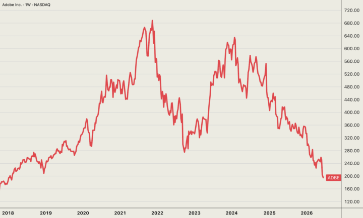 Adobe just fell to its lowest price in more than 8 years