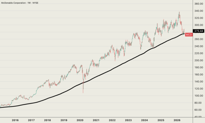 Collecting Premium on a World-Class Franchise Sitting Below Every Moving Average