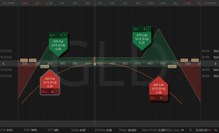 How to Trade Gold Strategically Right Now (3 Trade Ideas)