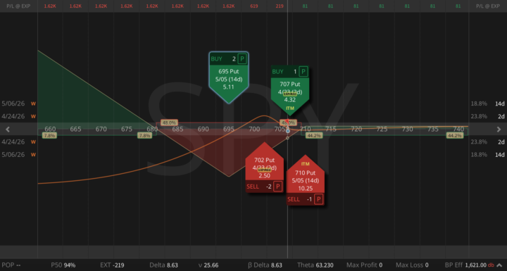 The most powerful way to capitalize on the upcoming correction: the Calendarized Ratio-Backratio Spread