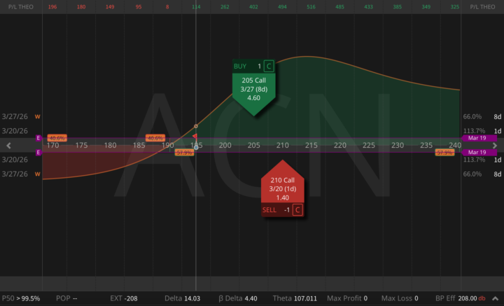 Learn to Trade the IV Crush the Right Way (ACN Earnings, 3 Ideas)