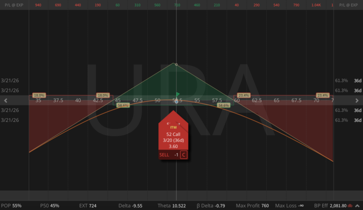 URA at IV Rank 79: Is the Squeeze Premium Mispriced?