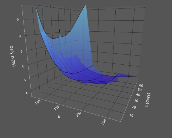Oracle Earnings Tonight: Hidden Profits on the 3D Volatility Surface