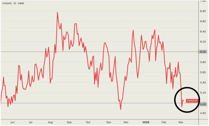 Last Tuesday the VVIX/VIX Ratio Dropped Below 5