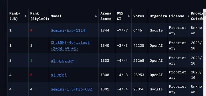 Google’s Gemini-Exp-1114: The New Best LLM
