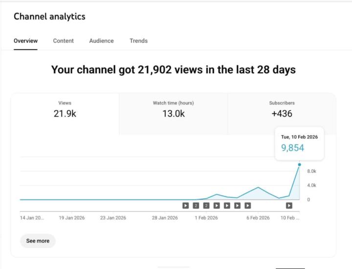 21,902 views in just 28 days… and the momentum is only getting stronger 🚀